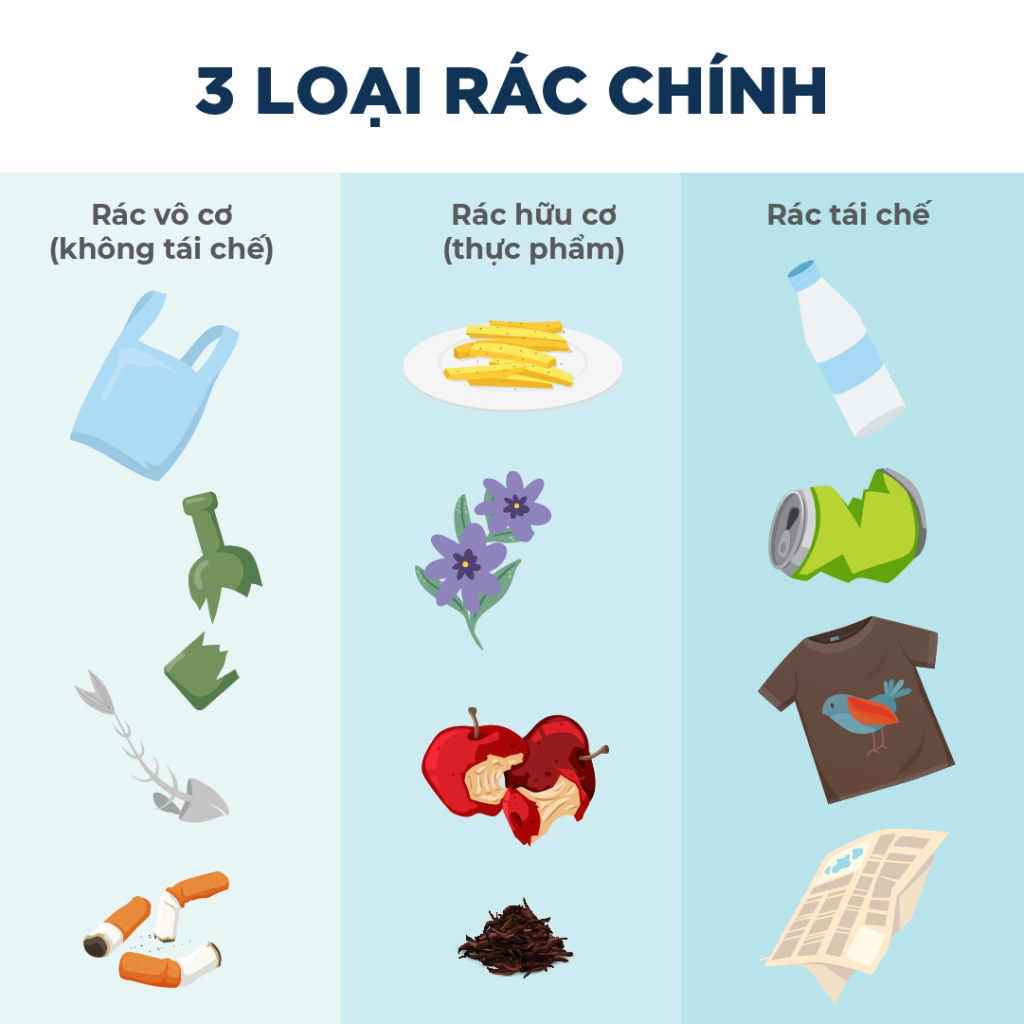 Rác được phân làm 3 loại chính: rác hữu cơ, rác vô cơ và rác tái chế